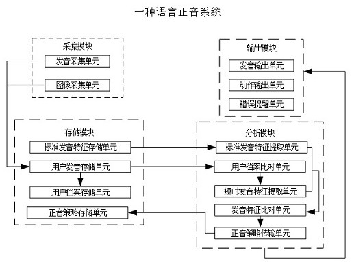 Language positive tone system method and device