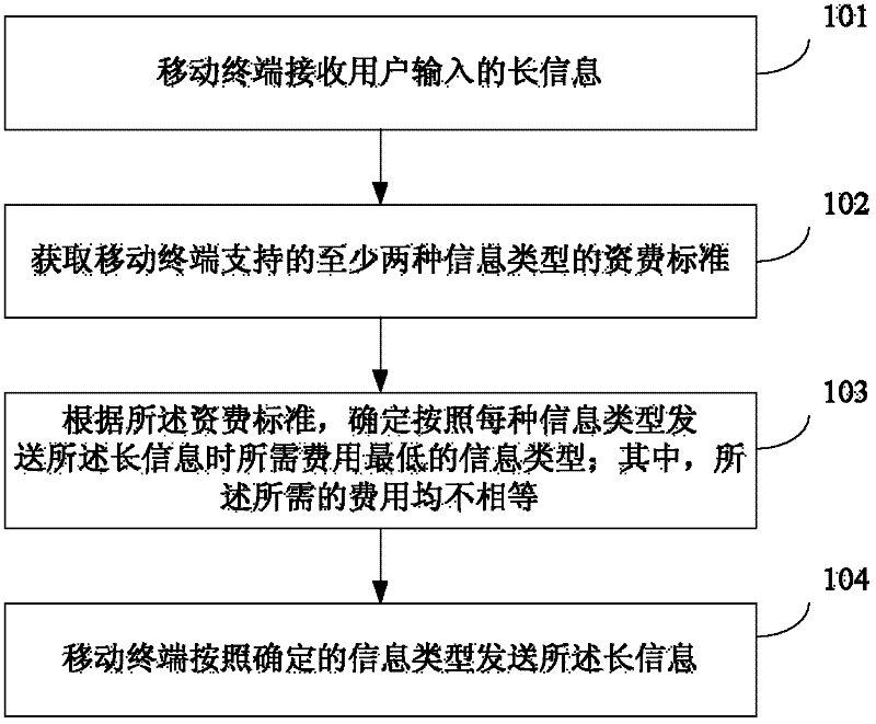 Method, device and mobile terminal for sending long messages