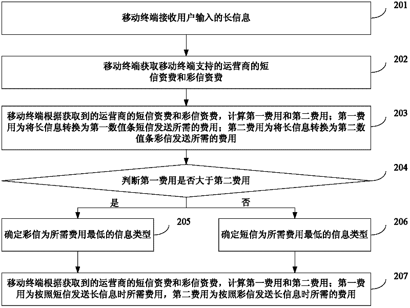 Method, device and mobile terminal for sending long messages