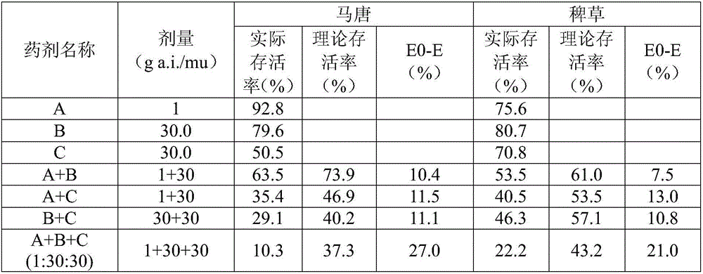 Ternary weeding composition containing triazole sulcotrione and anilofos and application of composition