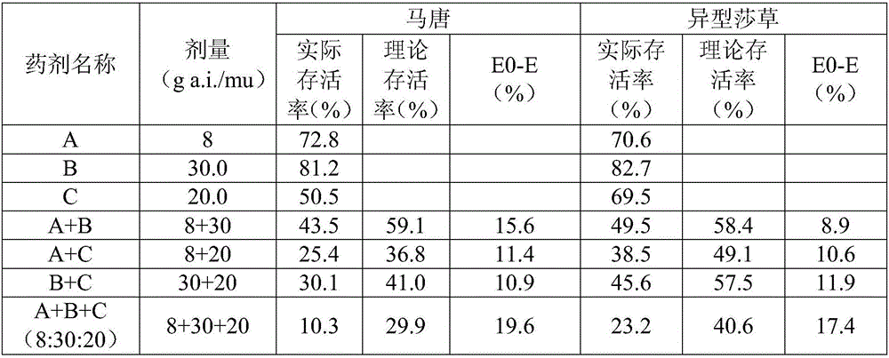 Ternary weeding composition containing triazole sulcotrione and anilofos and application of composition