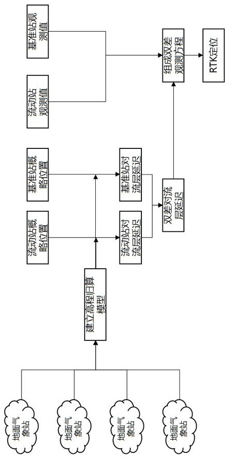 Method for enhancing short-distance large-height-difference RTK (Real-Time Kinematic) positioning by utilizing surface meteorological station