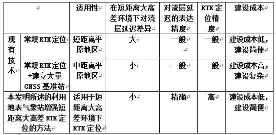 Method for enhancing short-distance large-height-difference RTK (Real-Time Kinematic) positioning by utilizing surface meteorological station