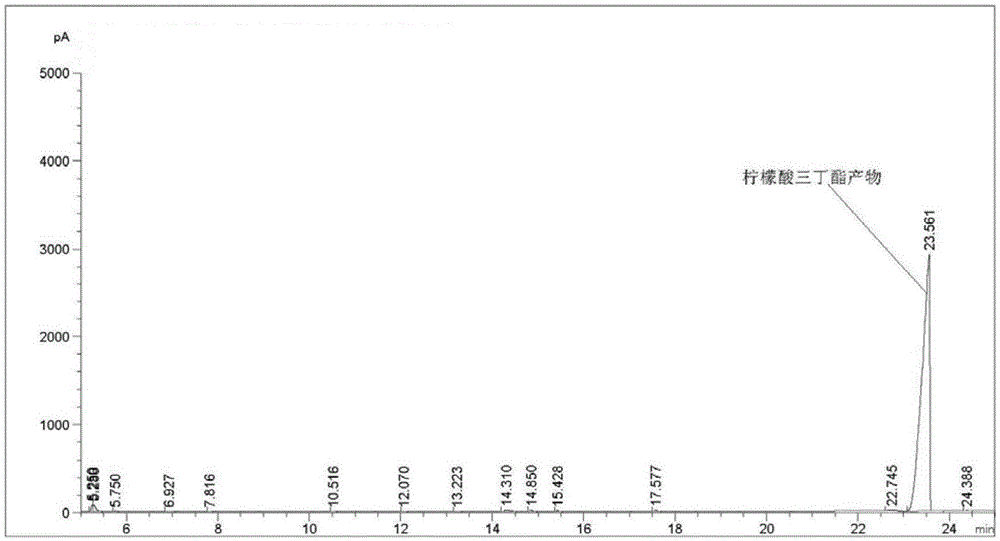 A kind of method of synthesizing tributyl citrate