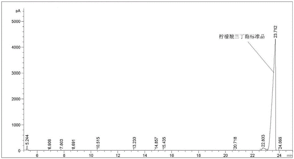 A kind of method of synthesizing tributyl citrate