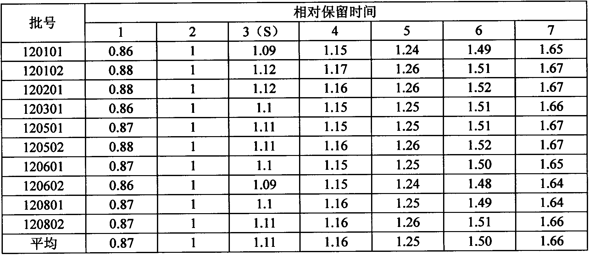 Fingerprint spectrum detection method for postnatal Gongtai granules