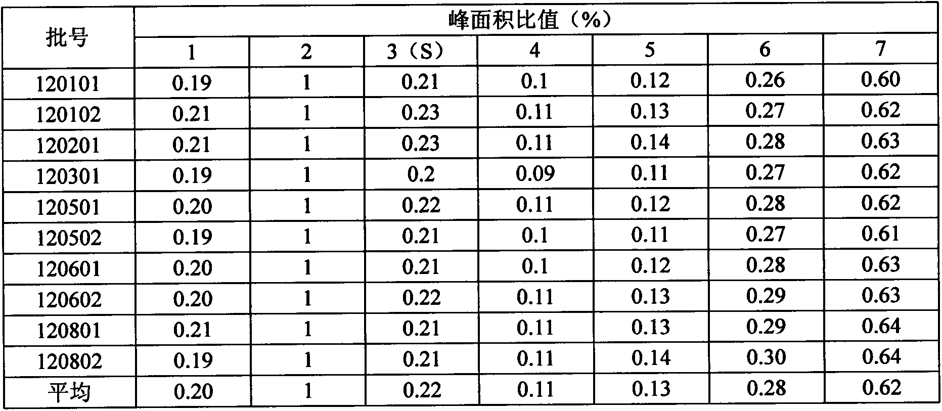 Fingerprint spectrum detection method for postnatal Gongtai granules