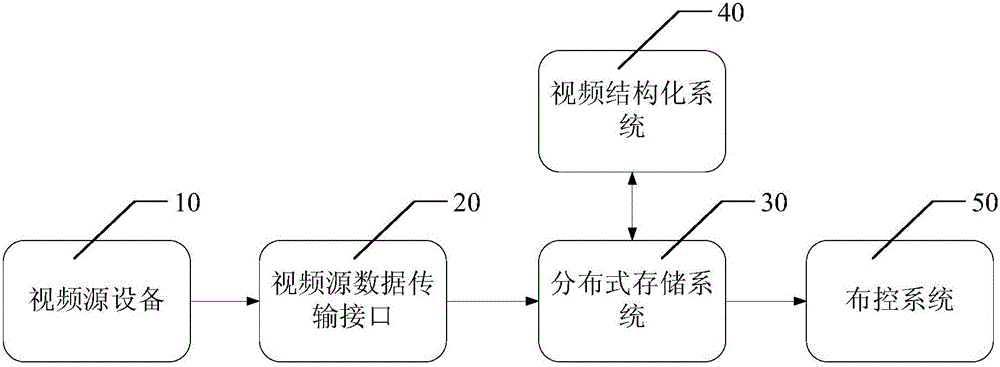 Quasi-real time control distribution system and method based on multi-source video structural data