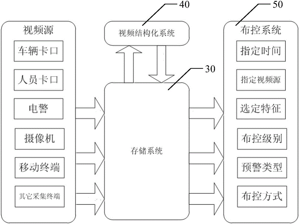 Quasi-real time control distribution system and method based on multi-source video structural data