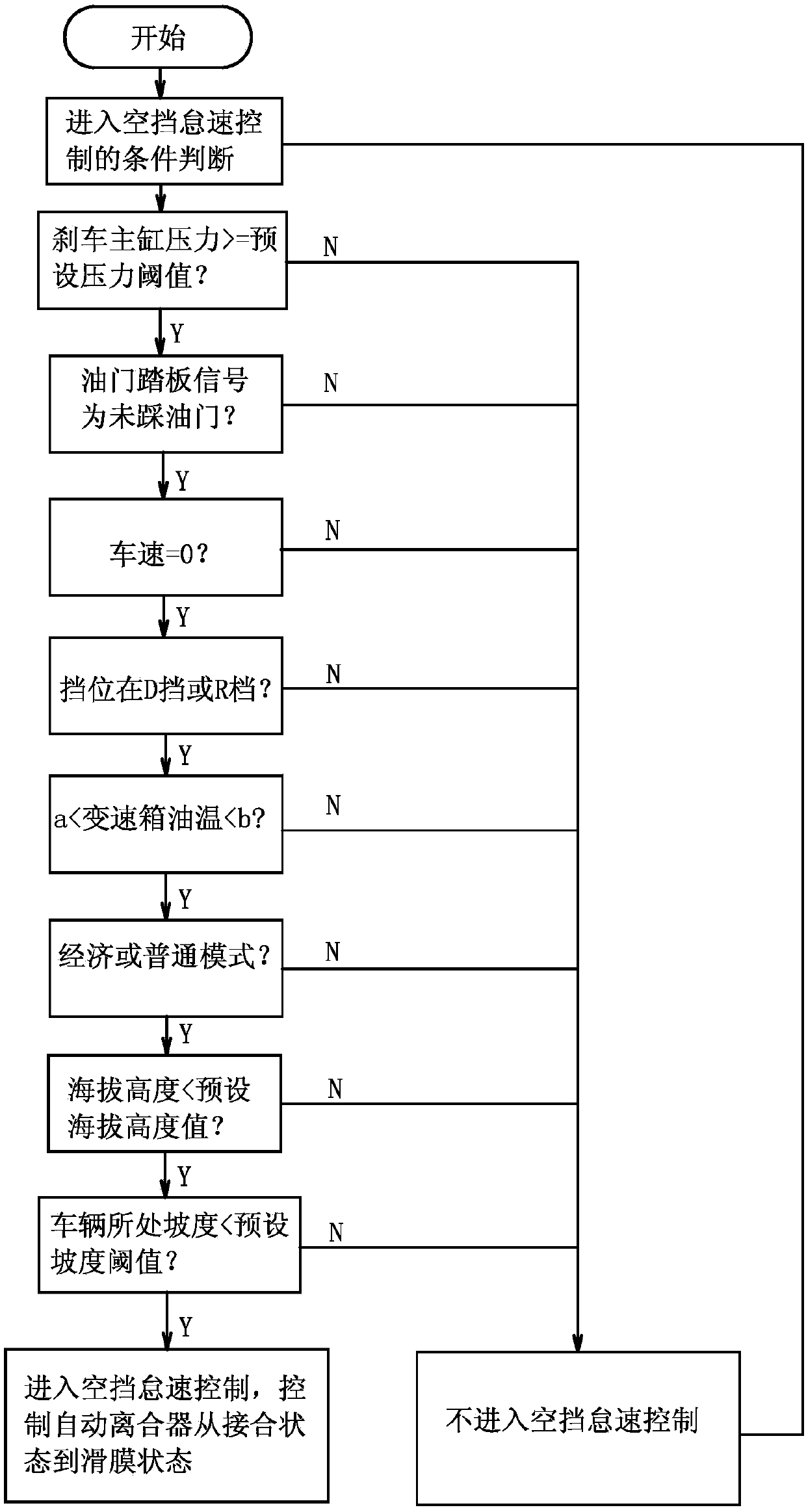 Automatic gearbox neutral gear idle speed control method and automatic gearbox neutral gear idle speed control device