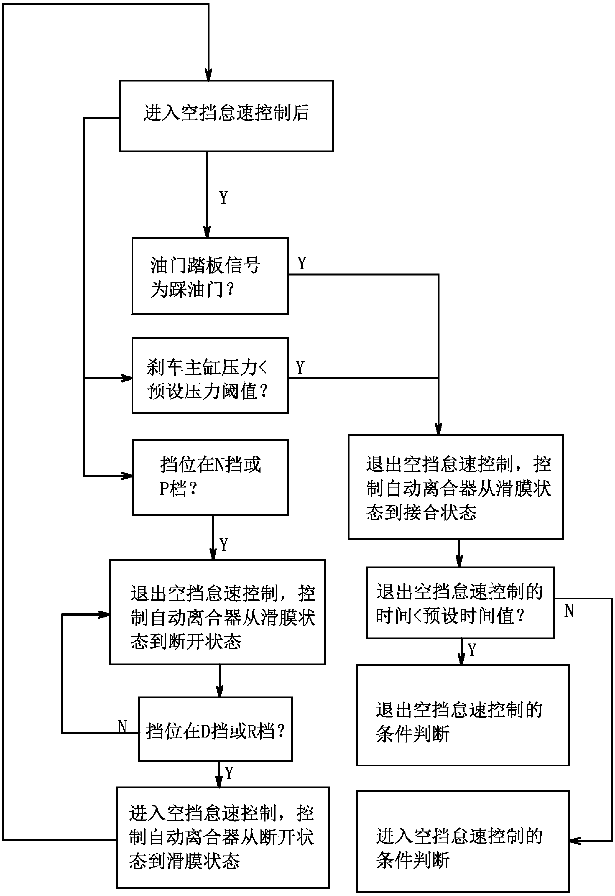 Automatic gearbox neutral gear idle speed control method and automatic gearbox neutral gear idle speed control device