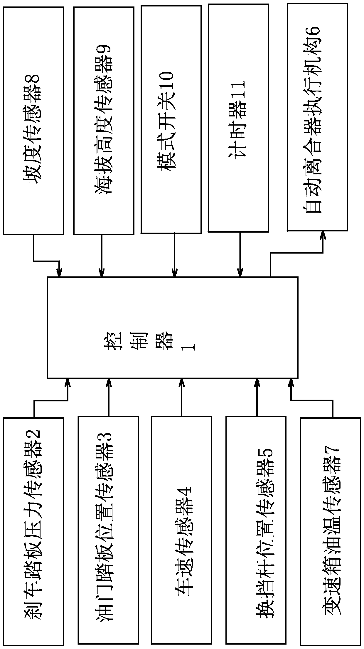 Automatic gearbox neutral gear idle speed control method and automatic gearbox neutral gear idle speed control device