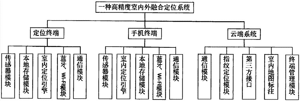 High-precision indoor and outdoor fusion positioning system and method