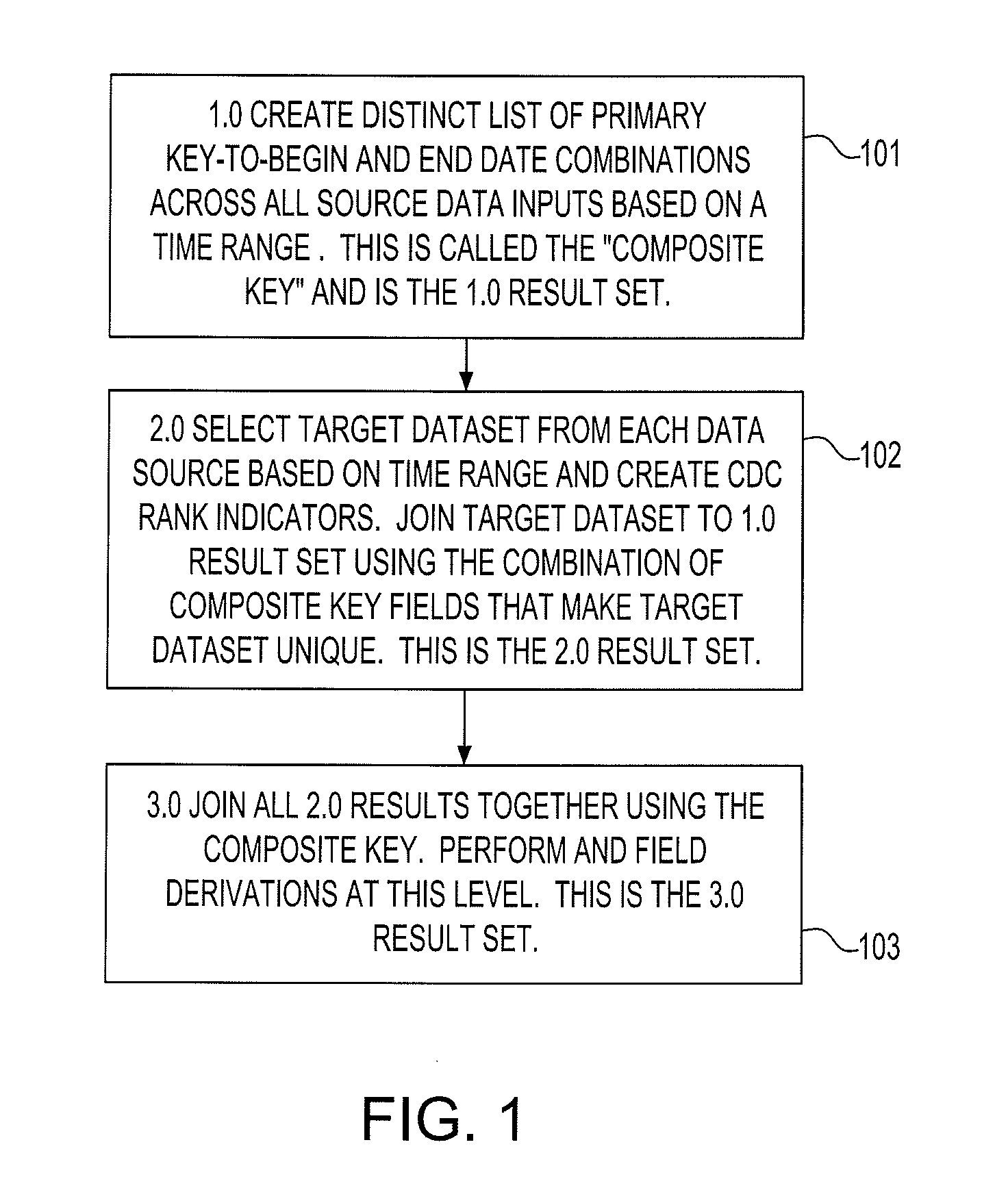 Dynamic change data capture process