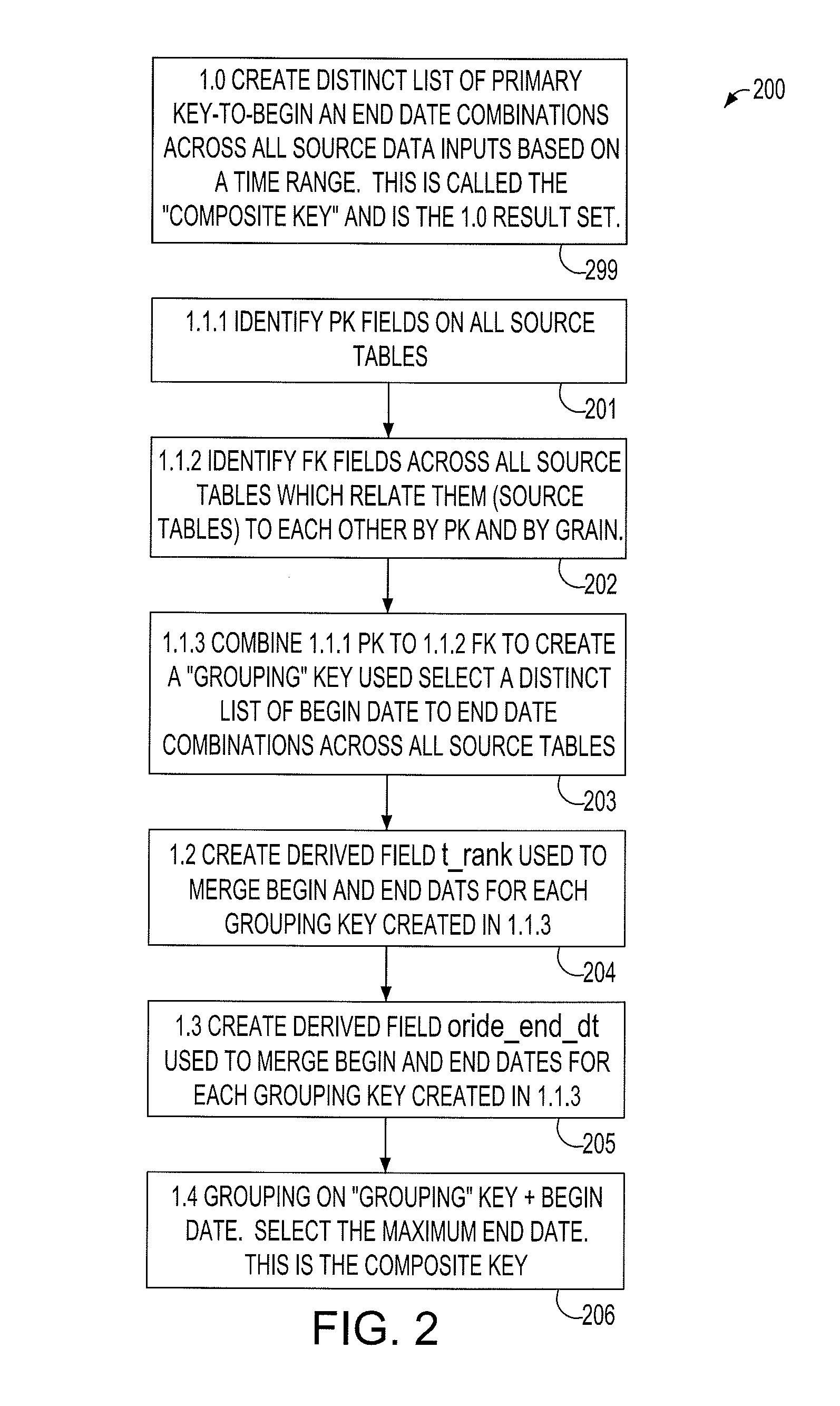 Dynamic change data capture process