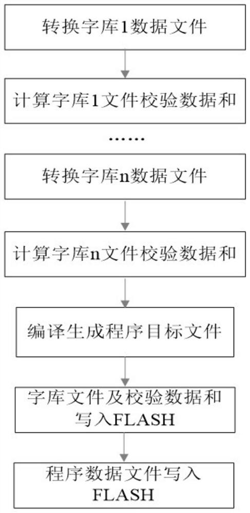 Display processing method based on DSP