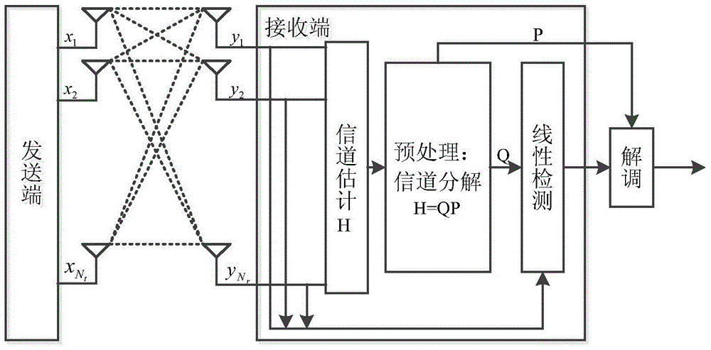 Signal detection method and device applied to multi-input-multi-output system