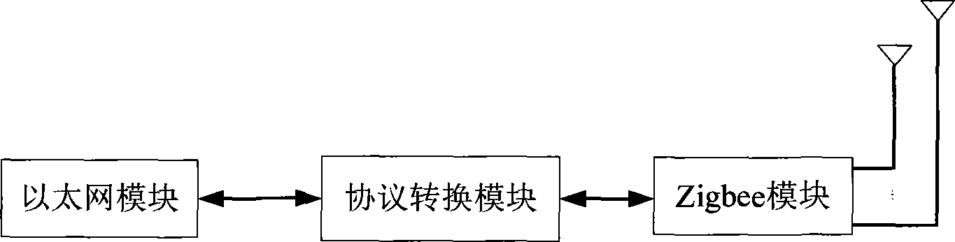 Wireless Ethernet gateway based on multiple-input/multiple-output Zigbee technology