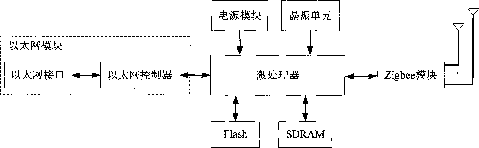 Wireless Ethernet gateway based on multiple-input/multiple-output Zigbee technology