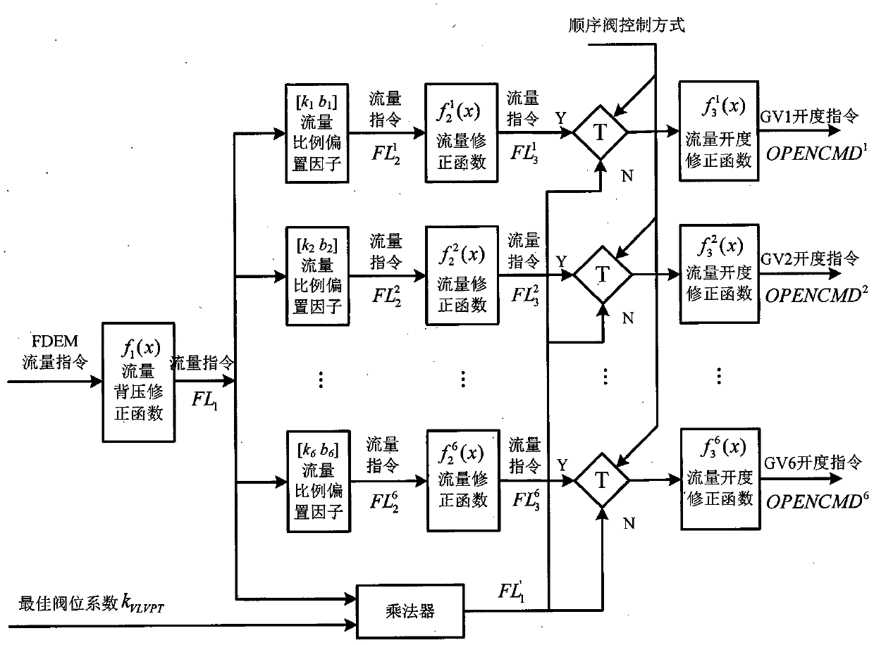 A steam wheel unit high -voltage door traffic optimization device and its optimization method