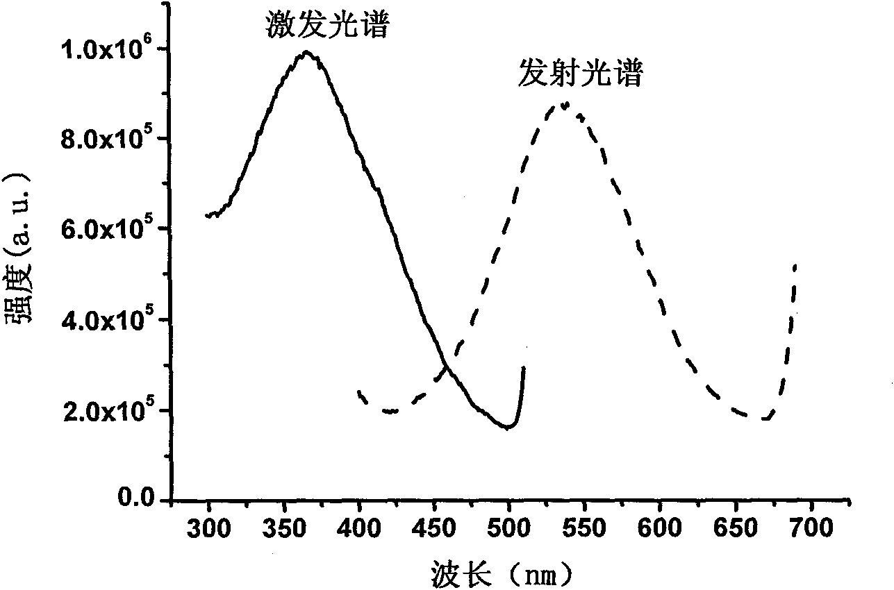 Fluorescent powder using silicon-aluminum base nitrogen oxides as base materials and preparation method thereof