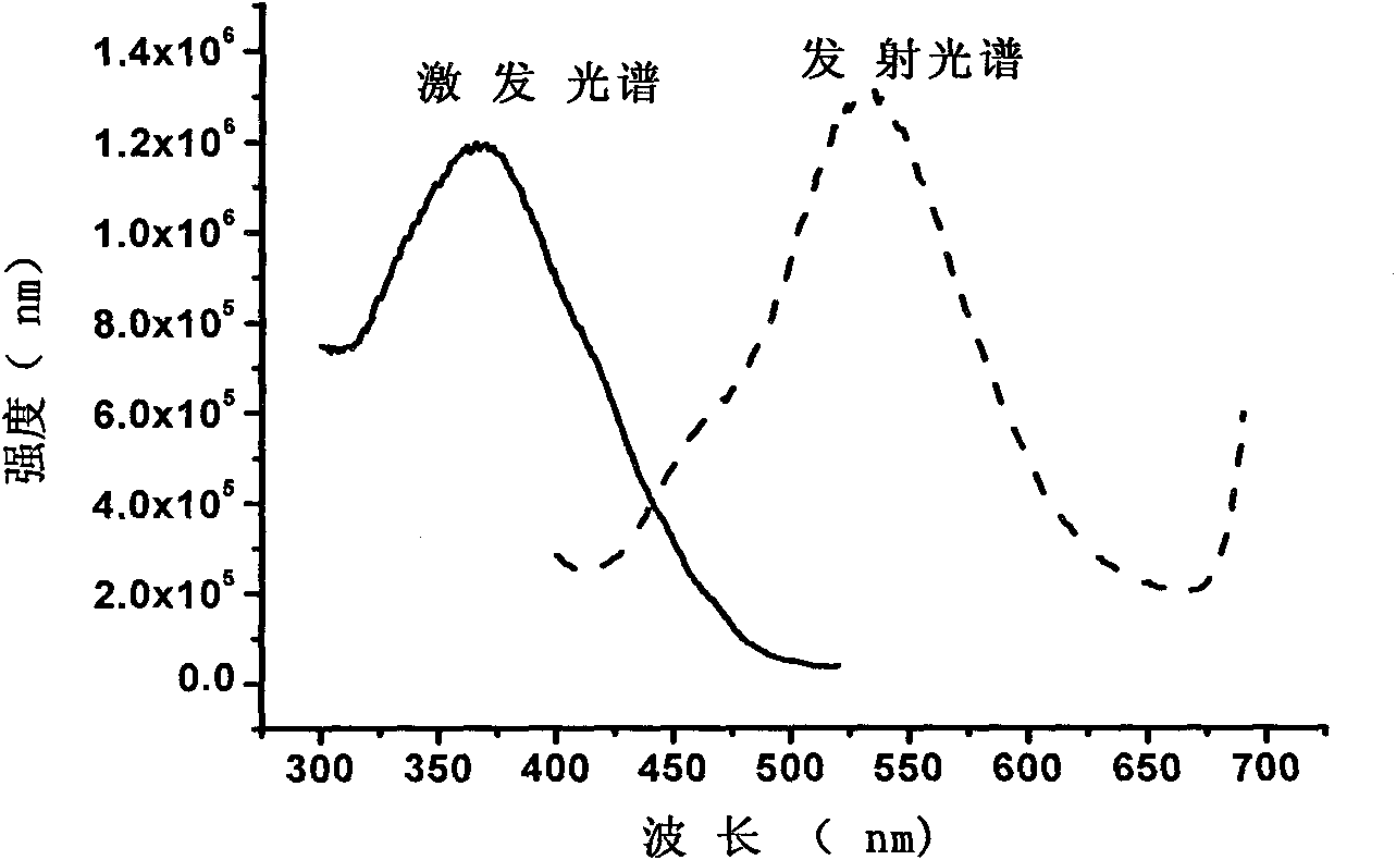 Fluorescent powder using silicon-aluminum base nitrogen oxides as base materials and preparation method thereof