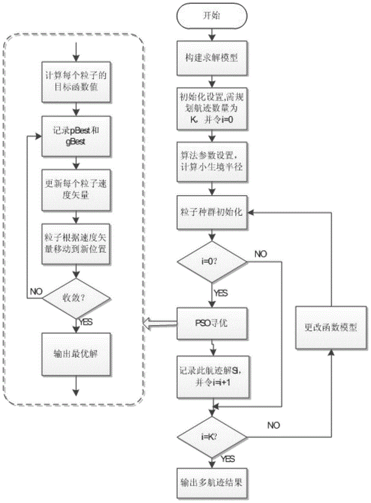 Unmanned plane multi-track planning method based on sequence ecological niche PSO (particle swarm optimization) algorithm