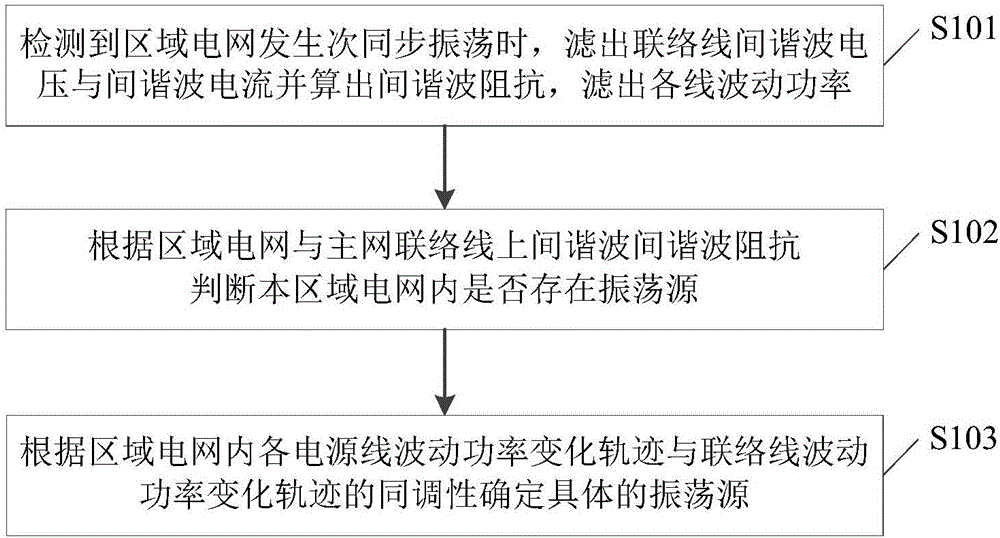 Subsynchronous oscillation source location method and apparatus