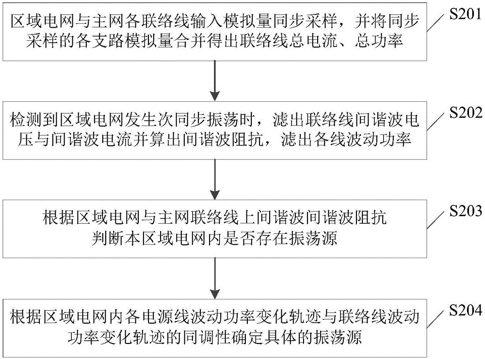 Subsynchronous oscillation source location method and apparatus