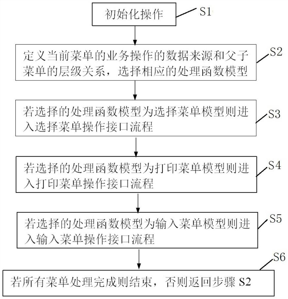 Method for realizing option menu type debugging operation based on curses technology