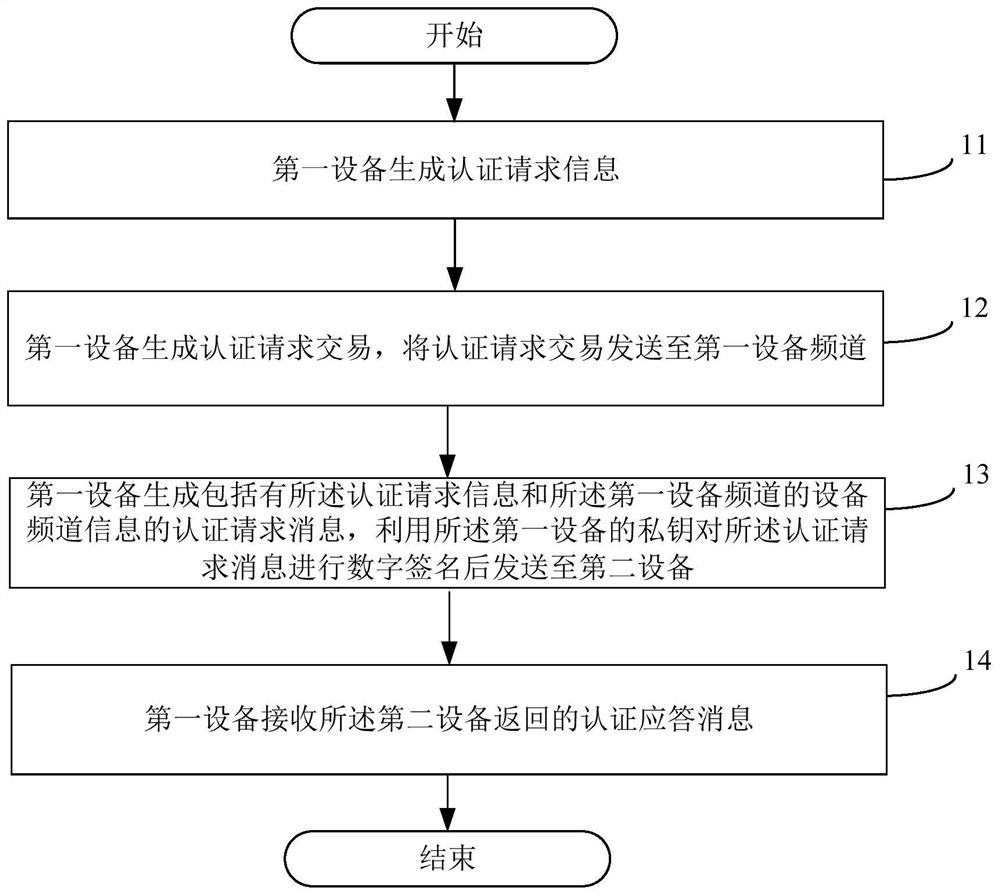 Equipment authentication method, service access control method, equipment and storage medium