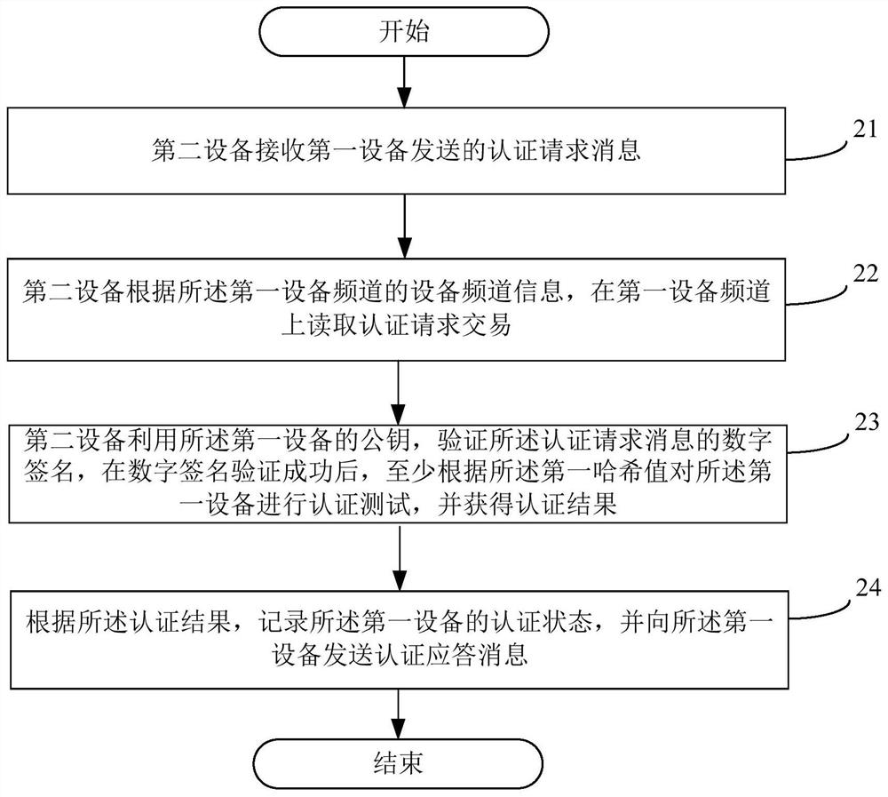 Equipment authentication method, service access control method, equipment and storage medium