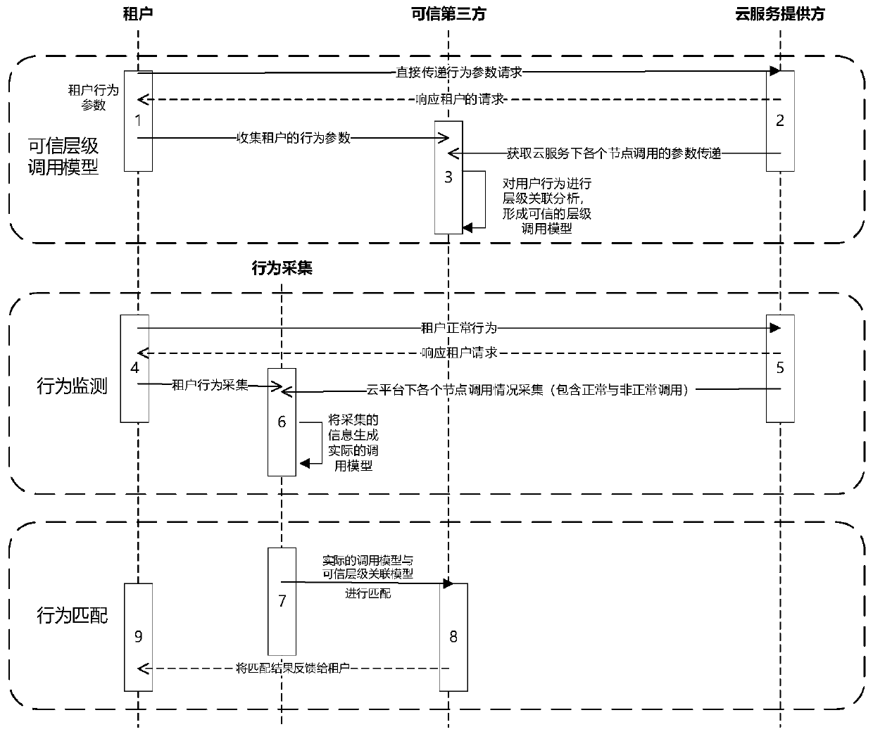 Method and system for monitoring threat behaviors in virtual network