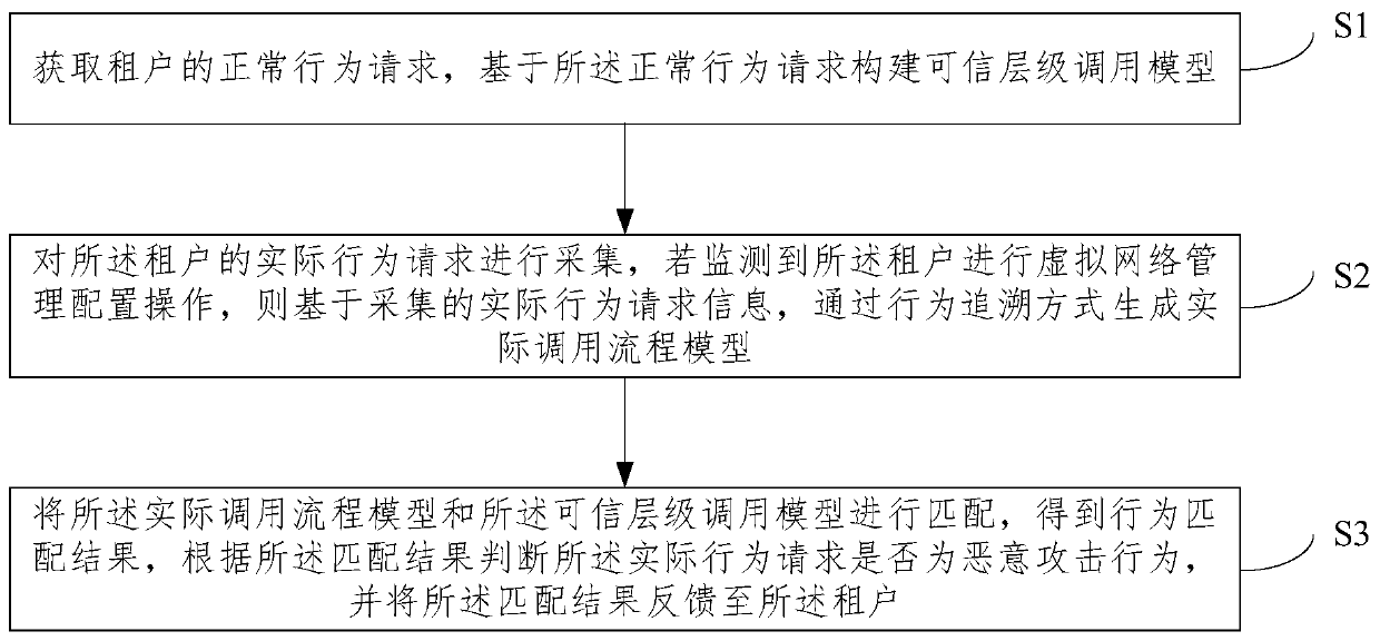 Method and system for monitoring threat behaviors in virtual network