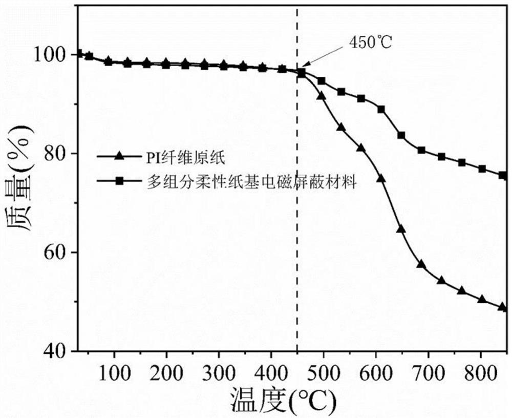 A kind of multi-component flexible paper-based electromagnetic shielding material and preparation method thereof