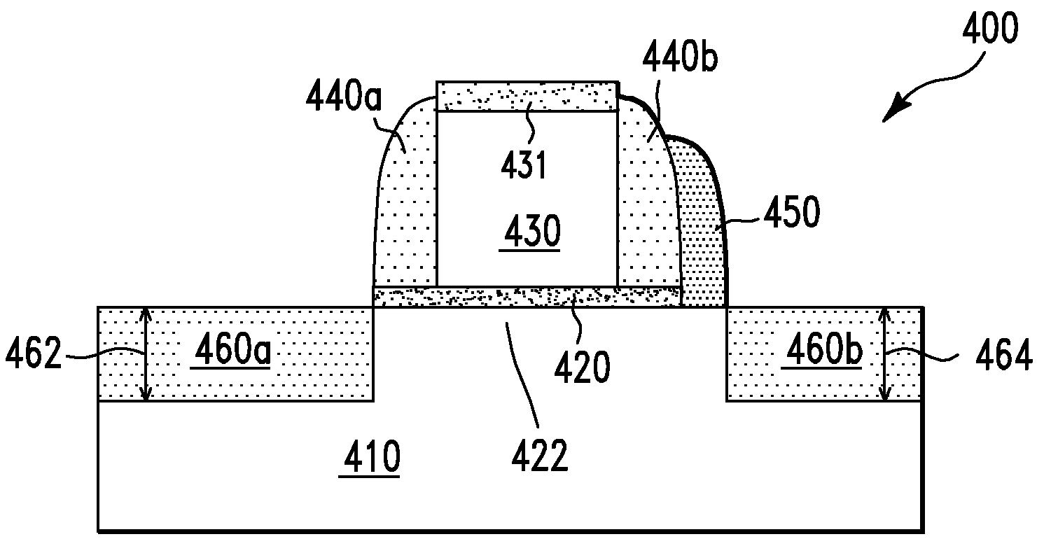 Transistors having asymmetric strained source/drain portions