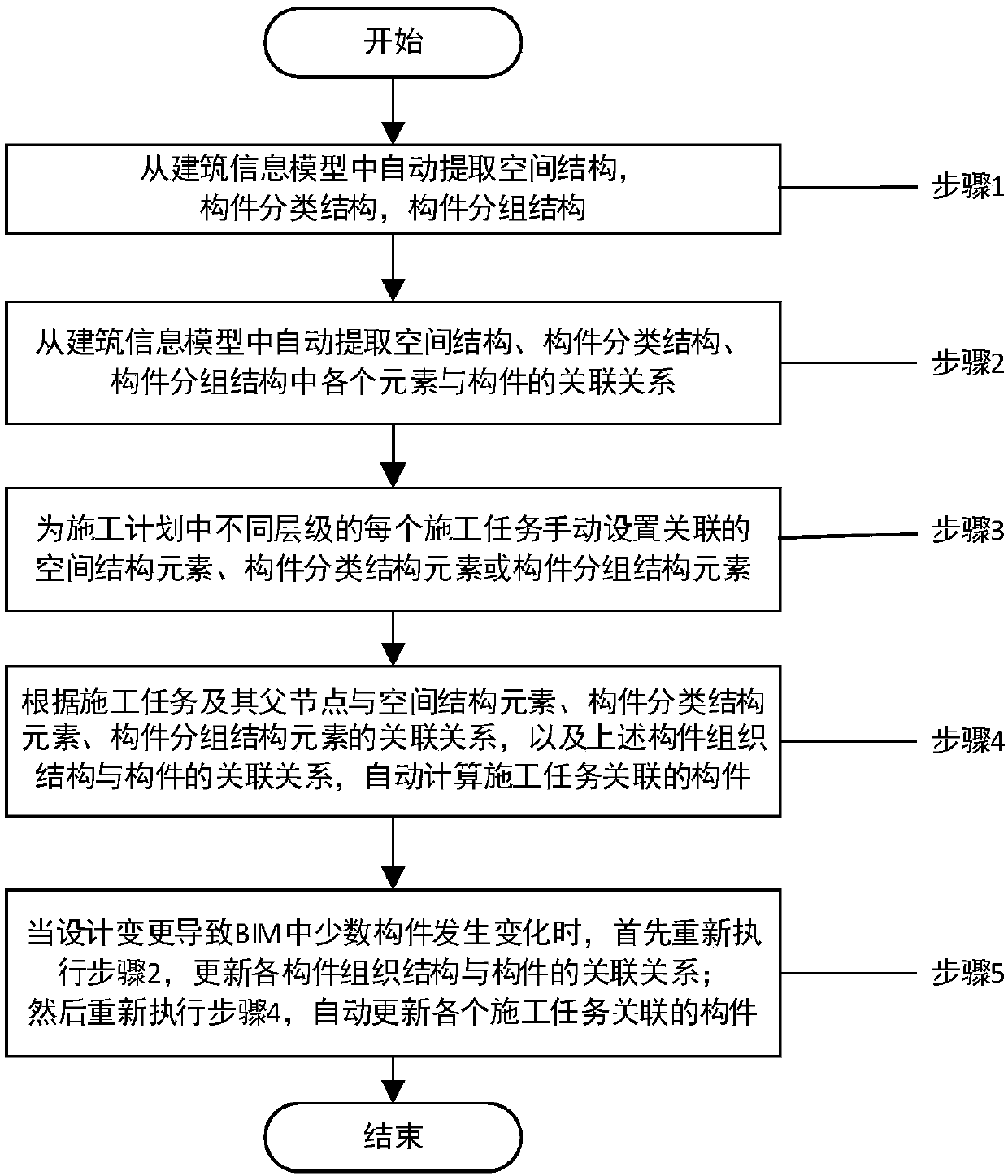 Establishment method and system for correlation relationships between BIM components and construction tasks