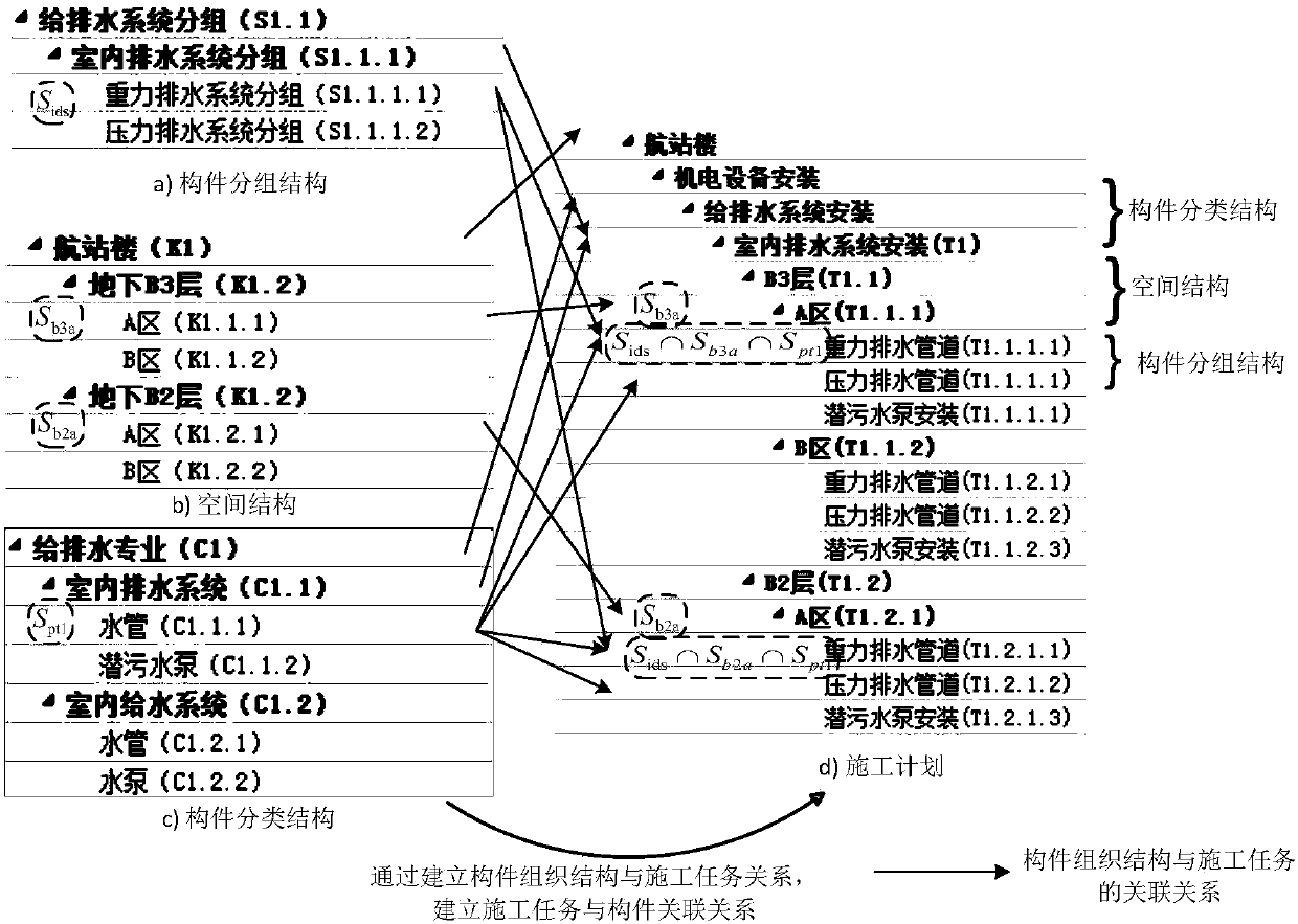 Establishment method and system for correlation relationships between BIM components and construction tasks