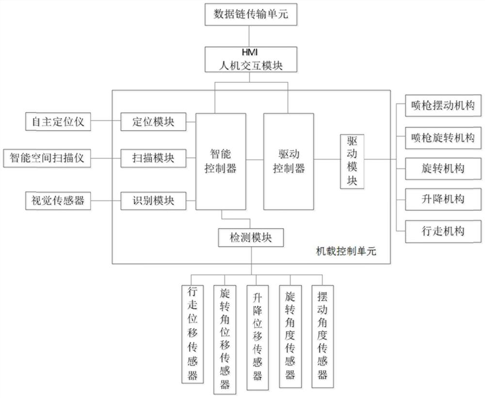 Intelligent control system of guniting robot