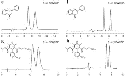 Triazolyl bonded cyclodextrin-silica gel chiral stationary phase and preparation method thereof