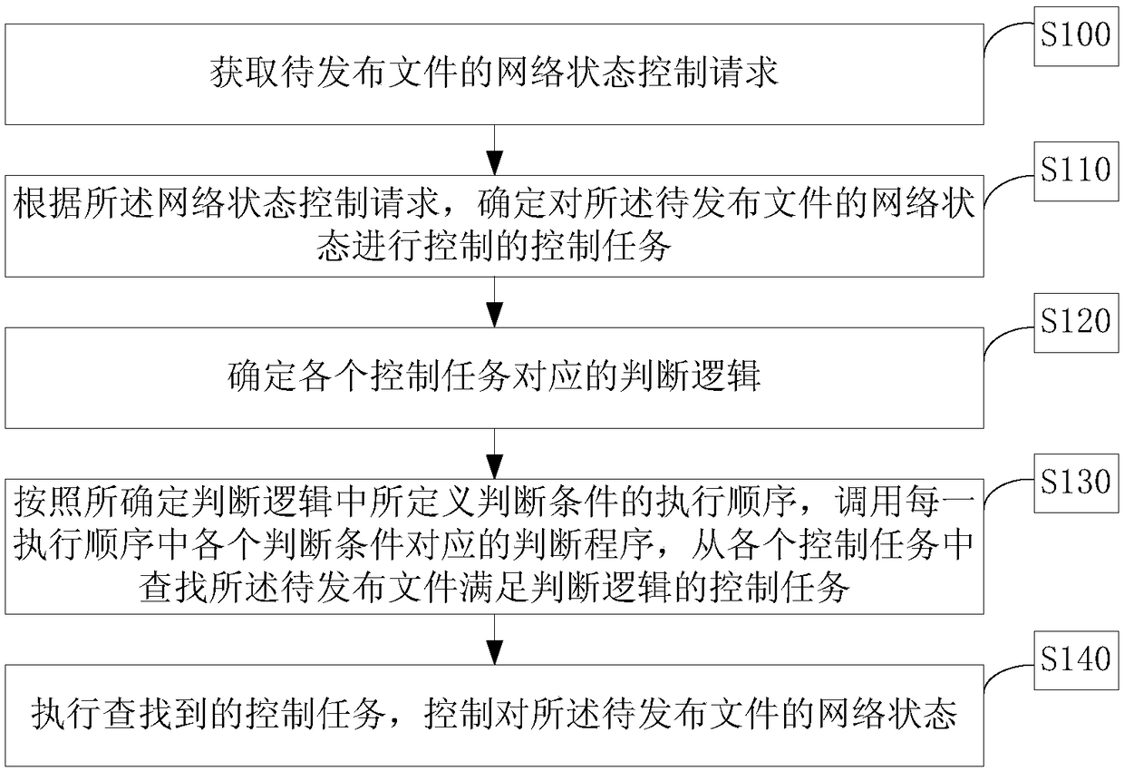 Information control method, device and equipment