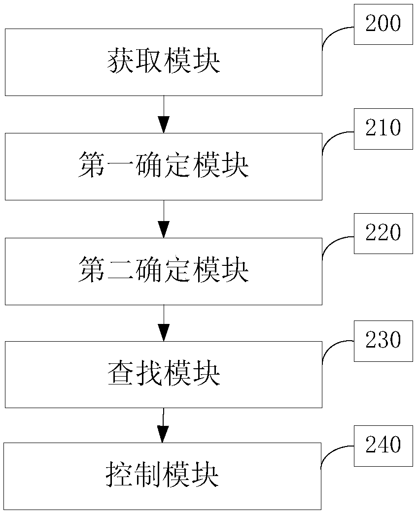 Information control method, device and equipment