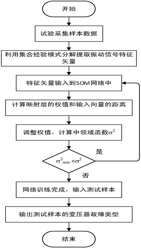 Transformer fault detection method based on SOM (Self Organizing Map) neural network