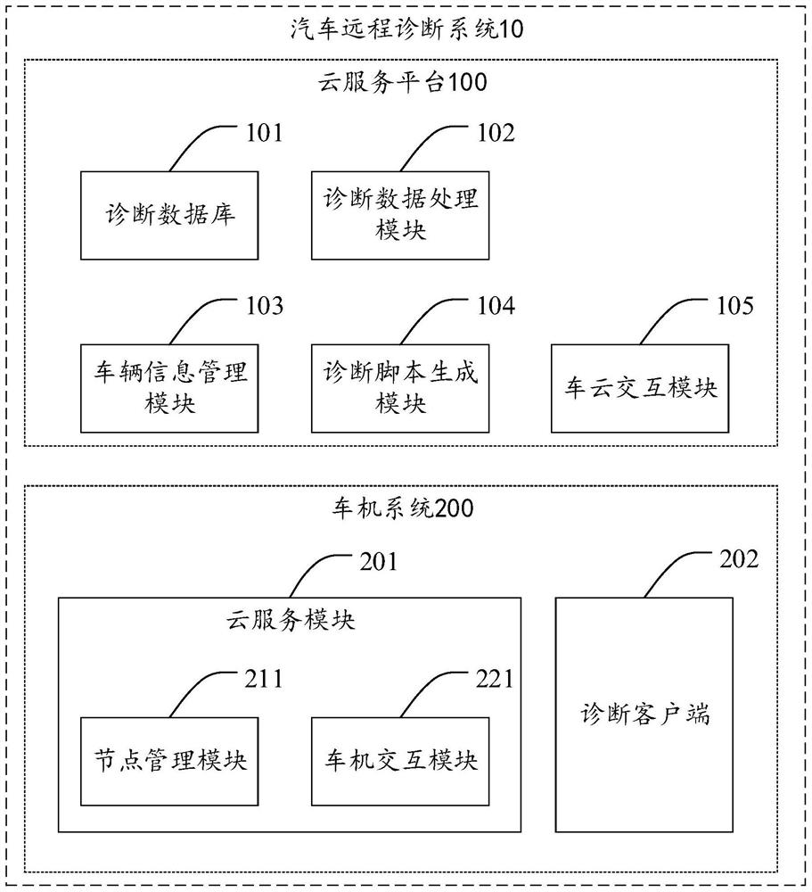 Automobile remote diagnosis system and method and computer readable storage medium