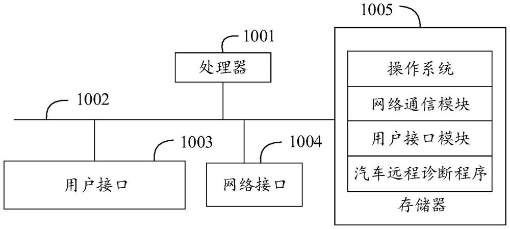 Automobile remote diagnosis system and method and computer readable storage medium