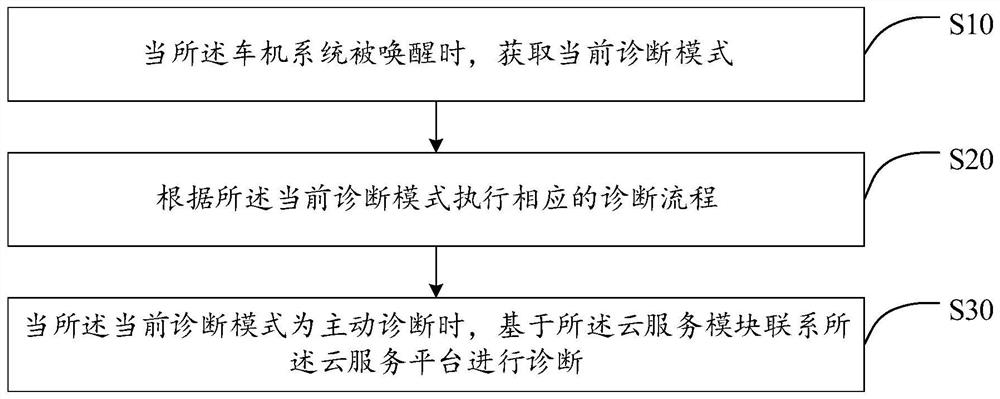 Automobile remote diagnosis system and method and computer readable storage medium