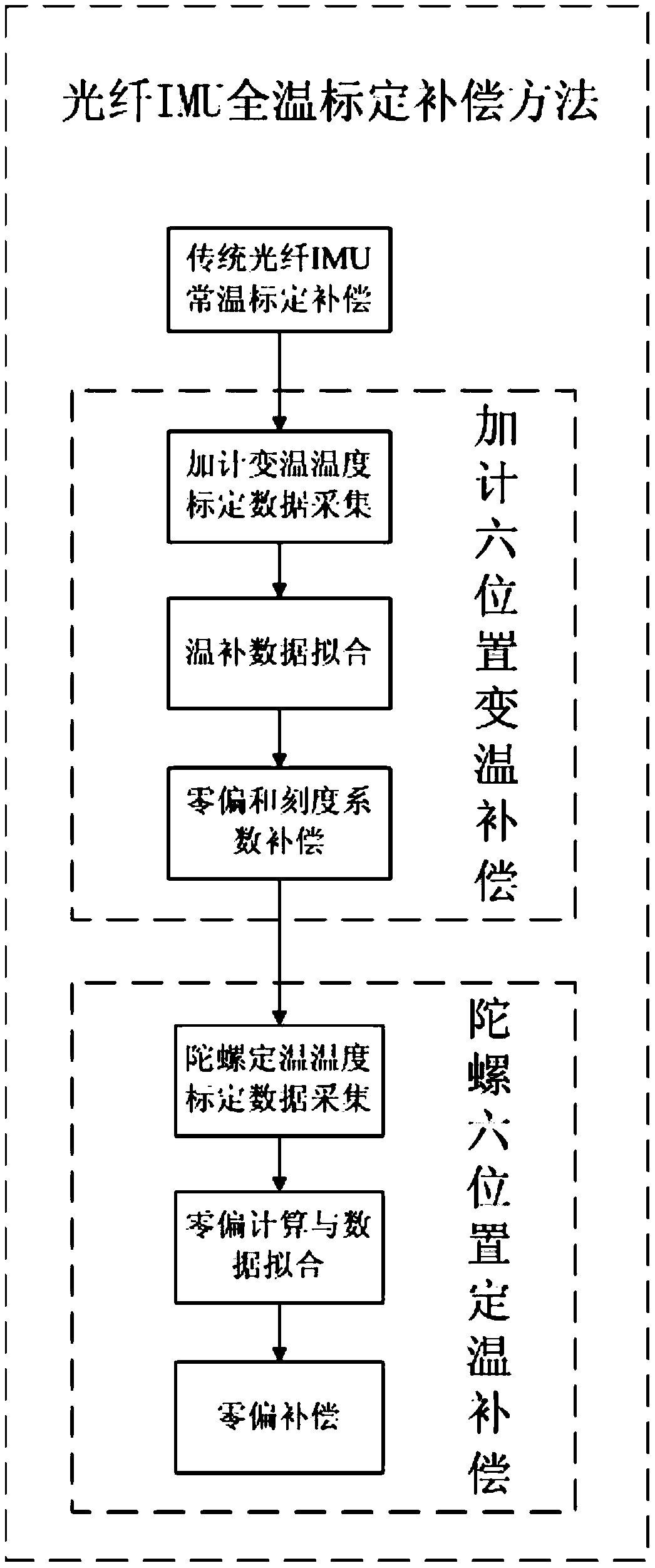 Optical fiber IMU total-temperature calibration compensation method