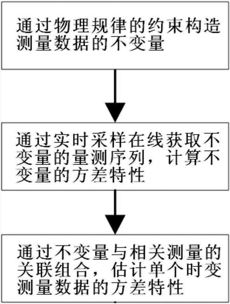 Online estimation method used for time-varying measurement data variance