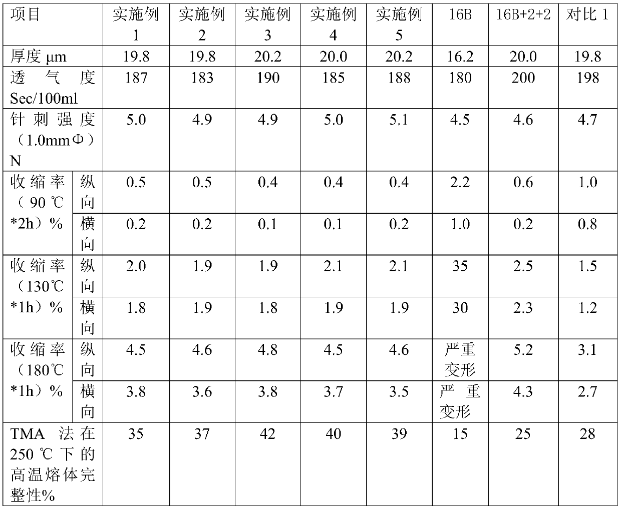 A kind of preparation method of lithium-ion battery diaphragm of self-cooling anti-closing