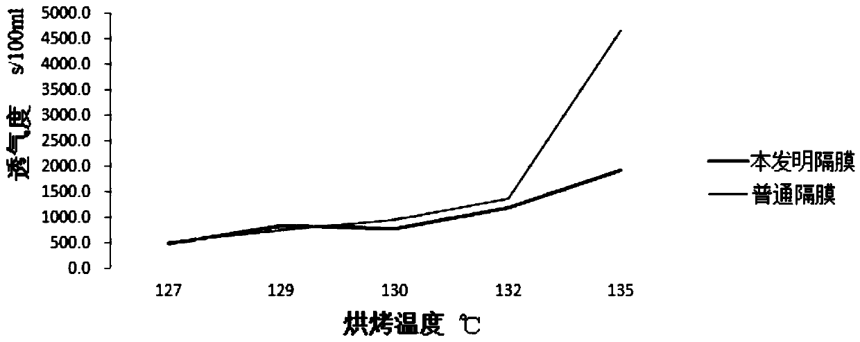 A kind of preparation method of lithium-ion battery diaphragm of self-cooling anti-closing